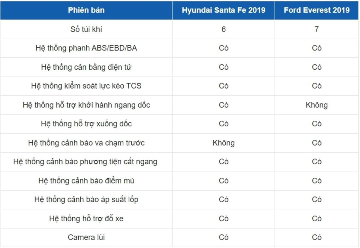 Bảng so sánh trang bị an toàn của Hyundai Santa Fe 2019 và Ford Everest 2019