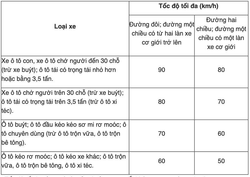 Biển báo tốc độ tối đa ngoài khu vực dân cư