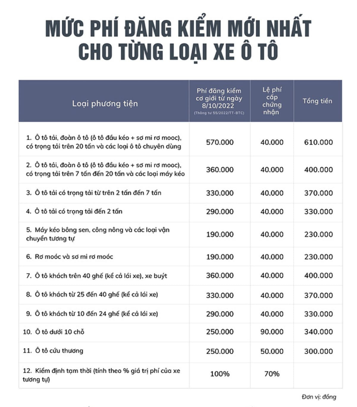 Biểu phí đăng kiểm ô tô