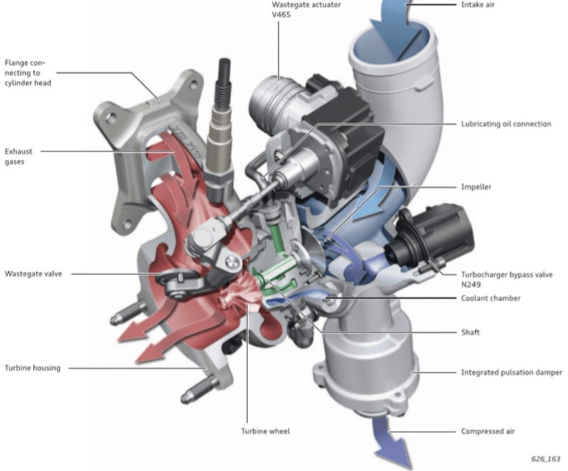 Cấu tạo của động cơ Turbo