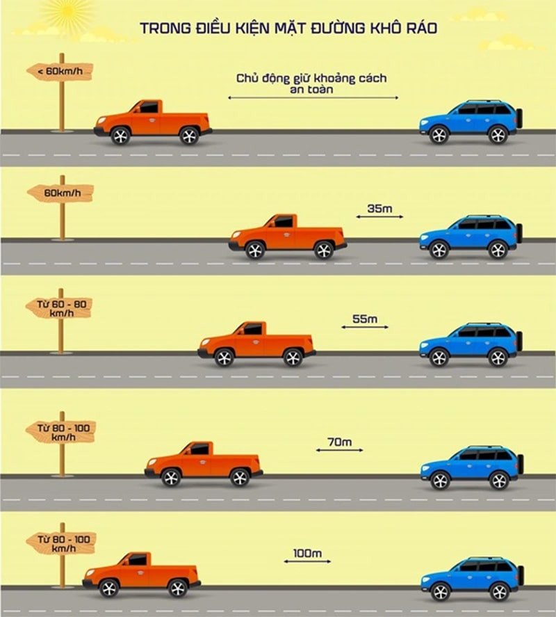 Khoảng cách an toàn giữa 2 xe trong điều kiện mặt đường khô ráo