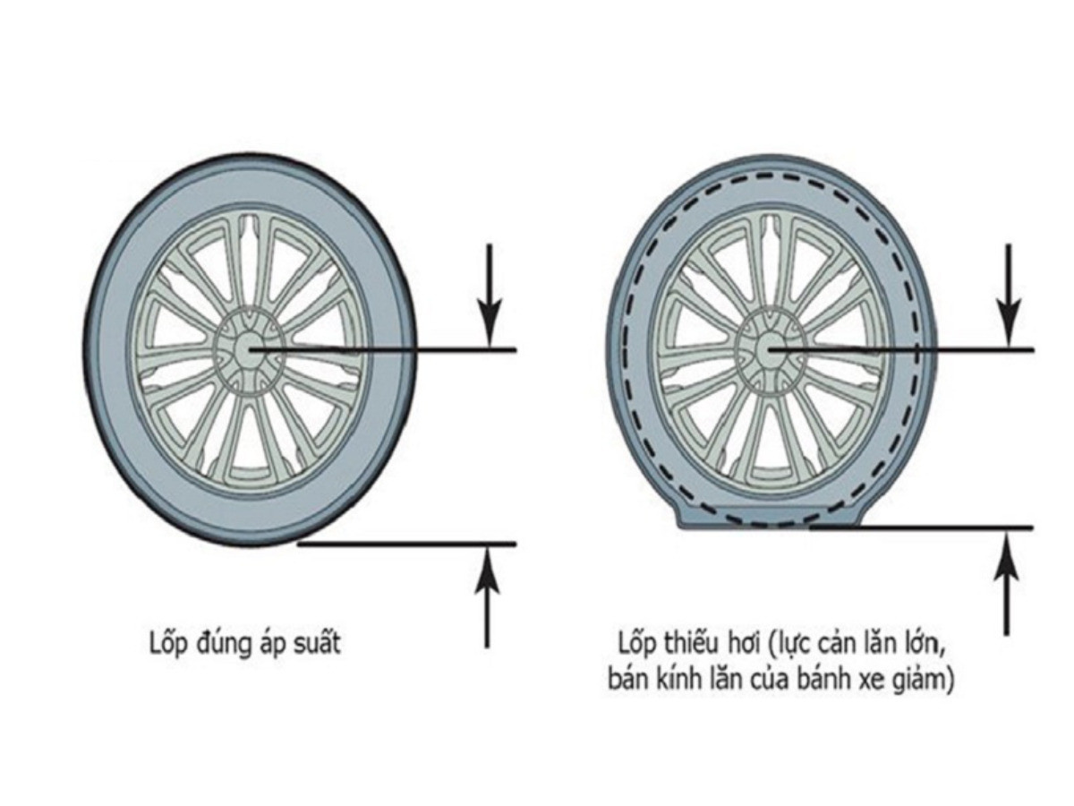 Lốp xe bền hơn khi lắp đặt cảm biến theo dõi áp suất lốp