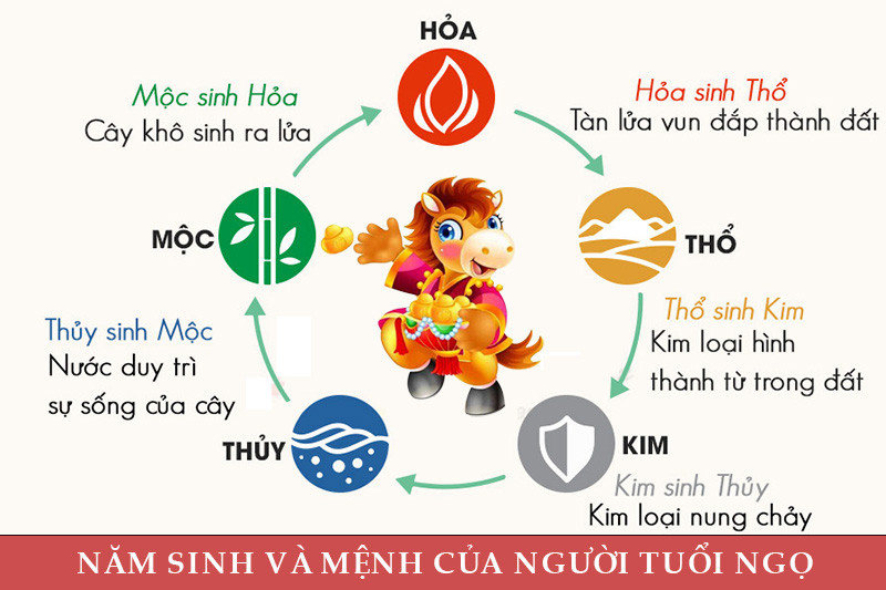 Năm sinh và mệnh của người tuổi Ngọ