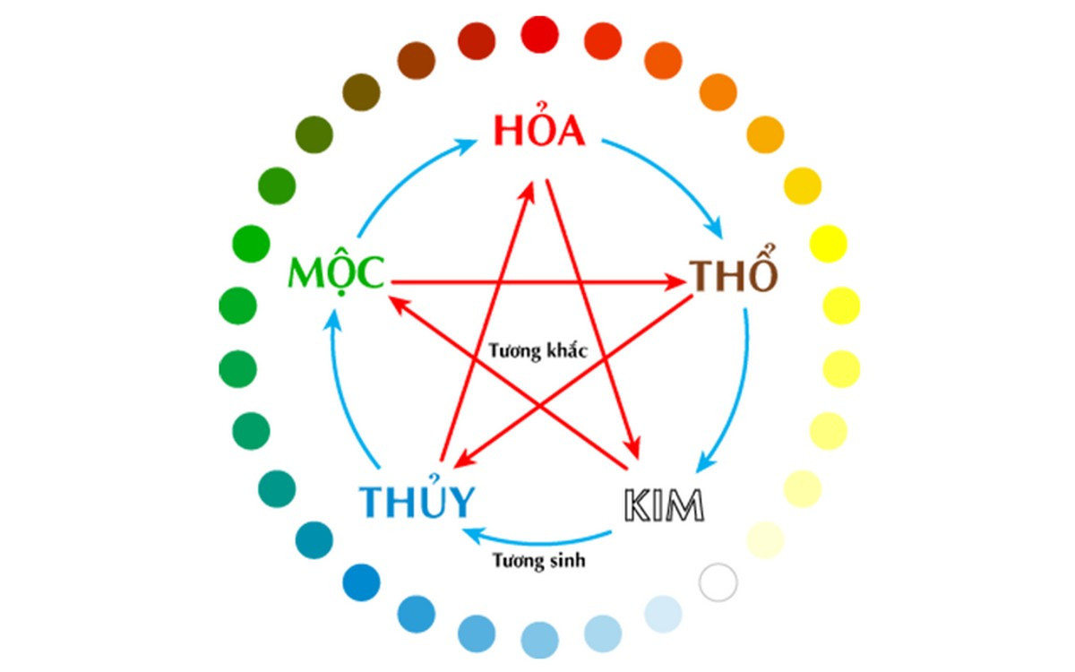 Ngũ hành trong phong thủy