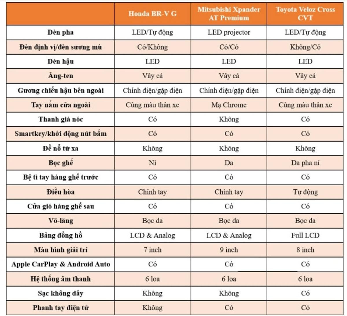 Nội thất của Honda BR-V, Mitsubishi Xpander và Toyota Veloz Cross