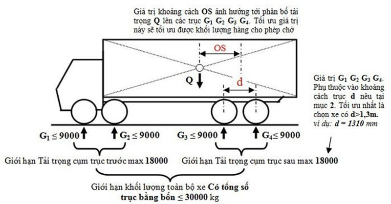 Quy định tải trọng trục xe