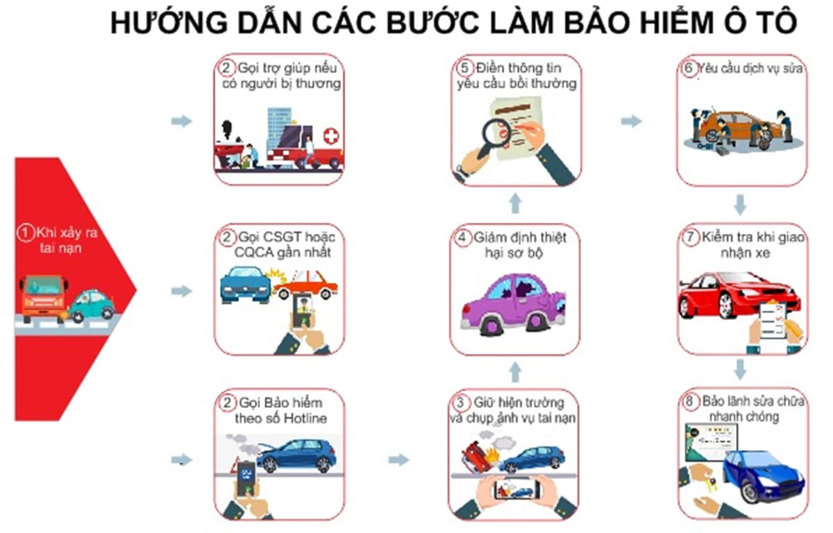 Quy trình xử lý bảo hiểm thân vỏ ô tô