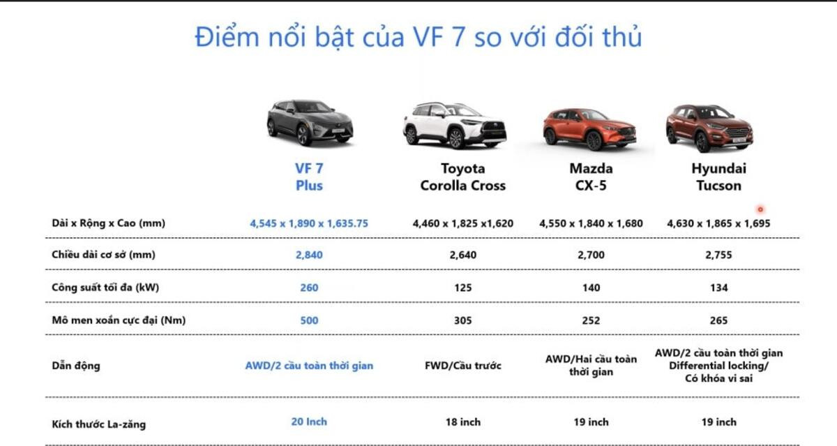 So sánh đặc điểm của VF7 với các đối thủ