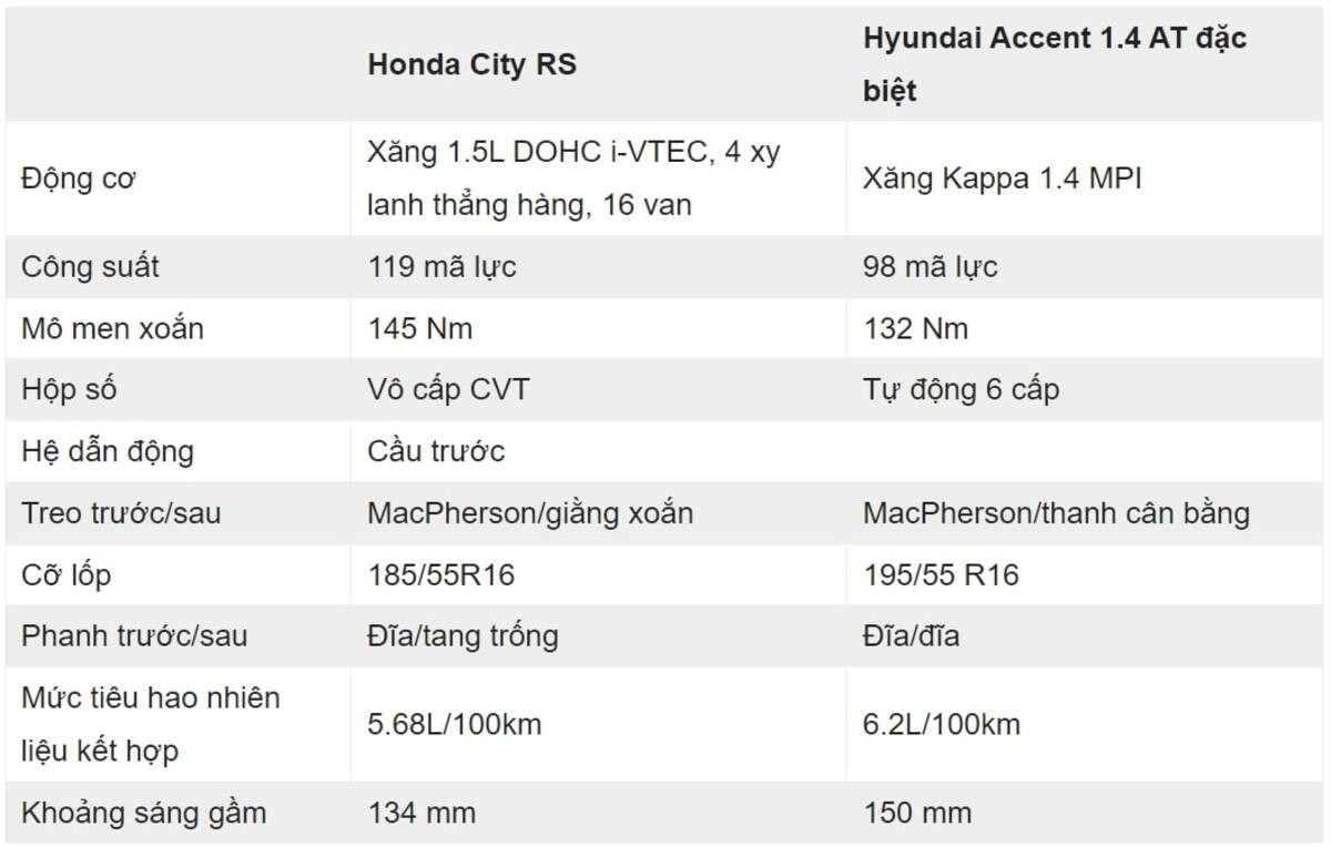So sánh động cơ Honda City 2021 và Hyundai Accent 2021
