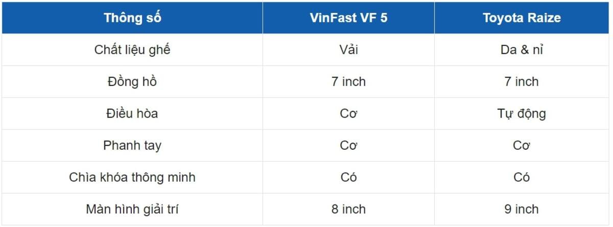 So sánh động cơ VinFast VF 5 và Toyota Raize
