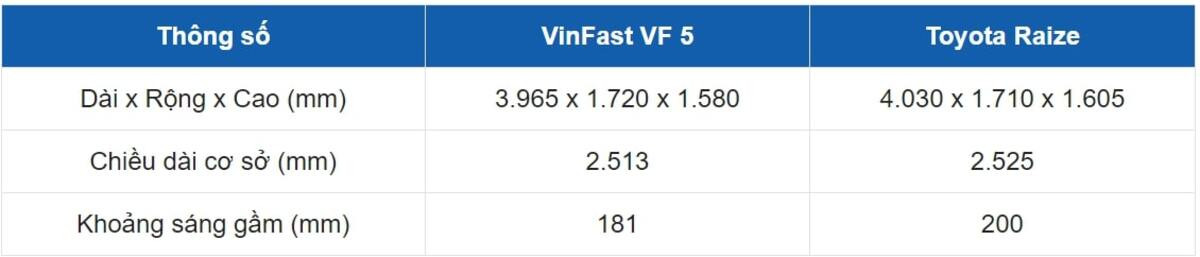 So sánh giá bán giữa VinFast VF 5 và Toyota Raize