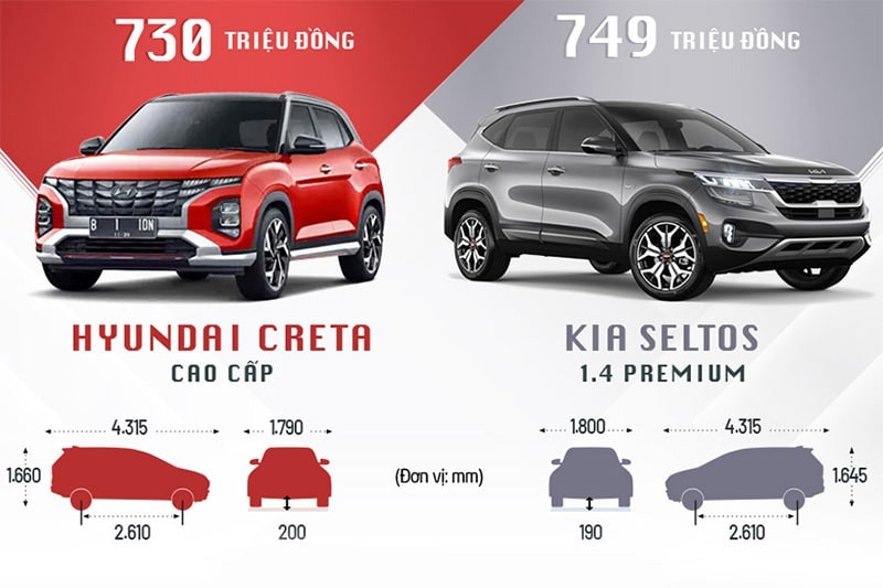 So sánh giá bán Hyundai Creta và KIA Seltos