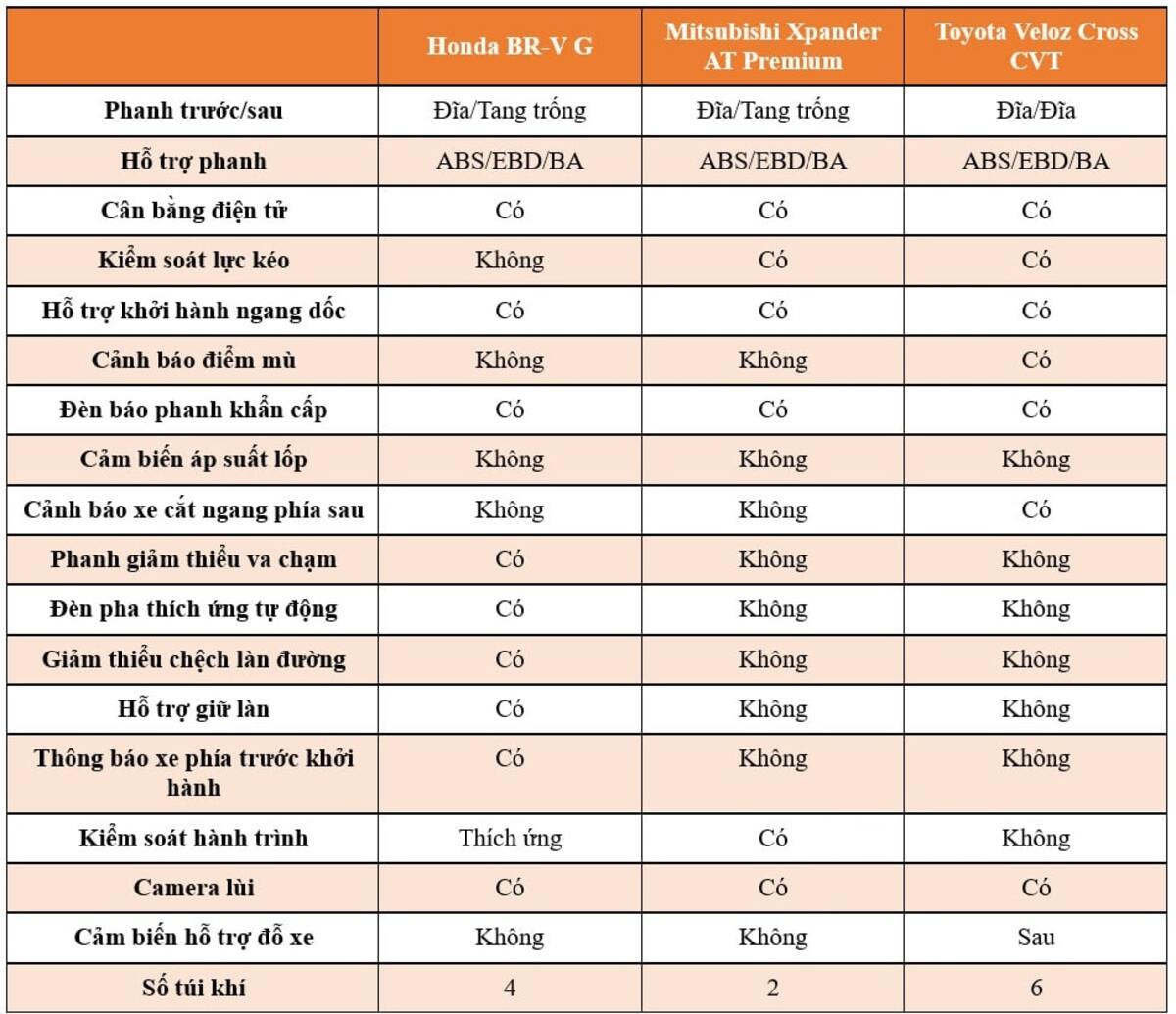 So sánh tính năng an toàn và hỗ trợ lái của Honda BR-V, Mitsubishi Xpander và Toyota Veloz Cross