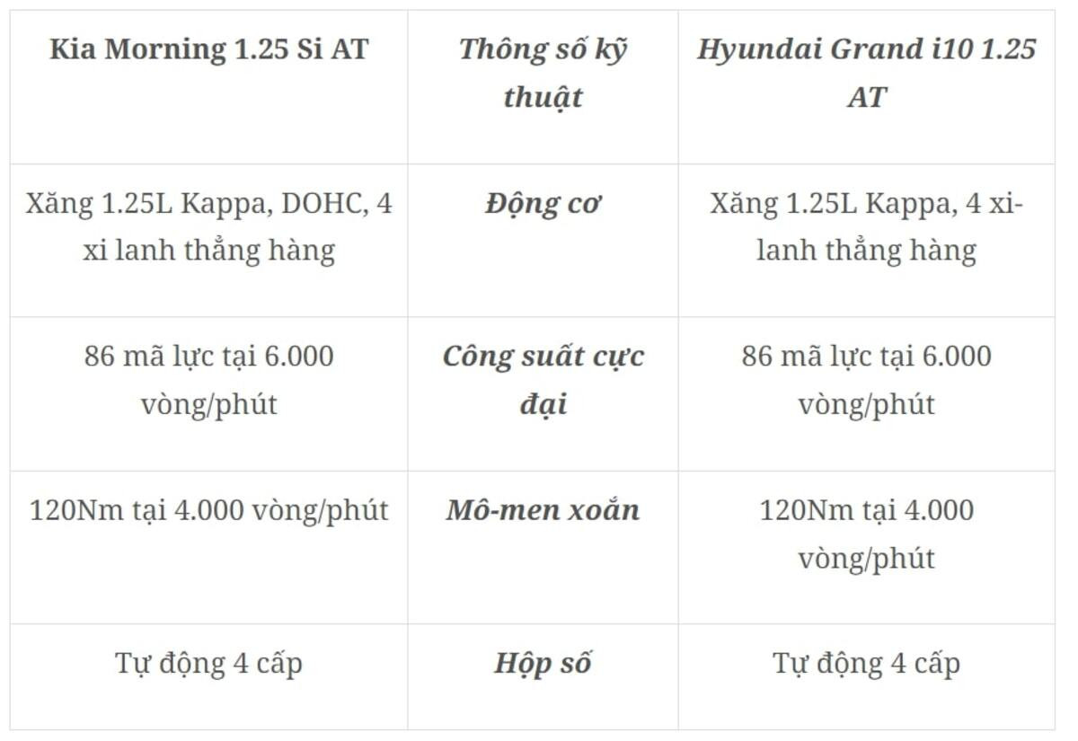 Thông số động cơ của Hyundai Grand i10 2017 và KIA Morning 2017