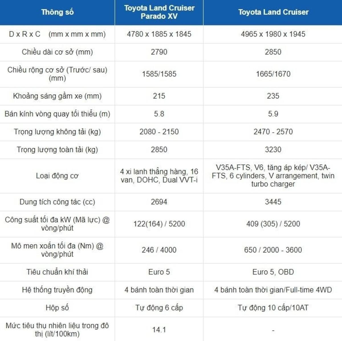 Thông số kỹ thuật Toyota Land Cruiser 2025