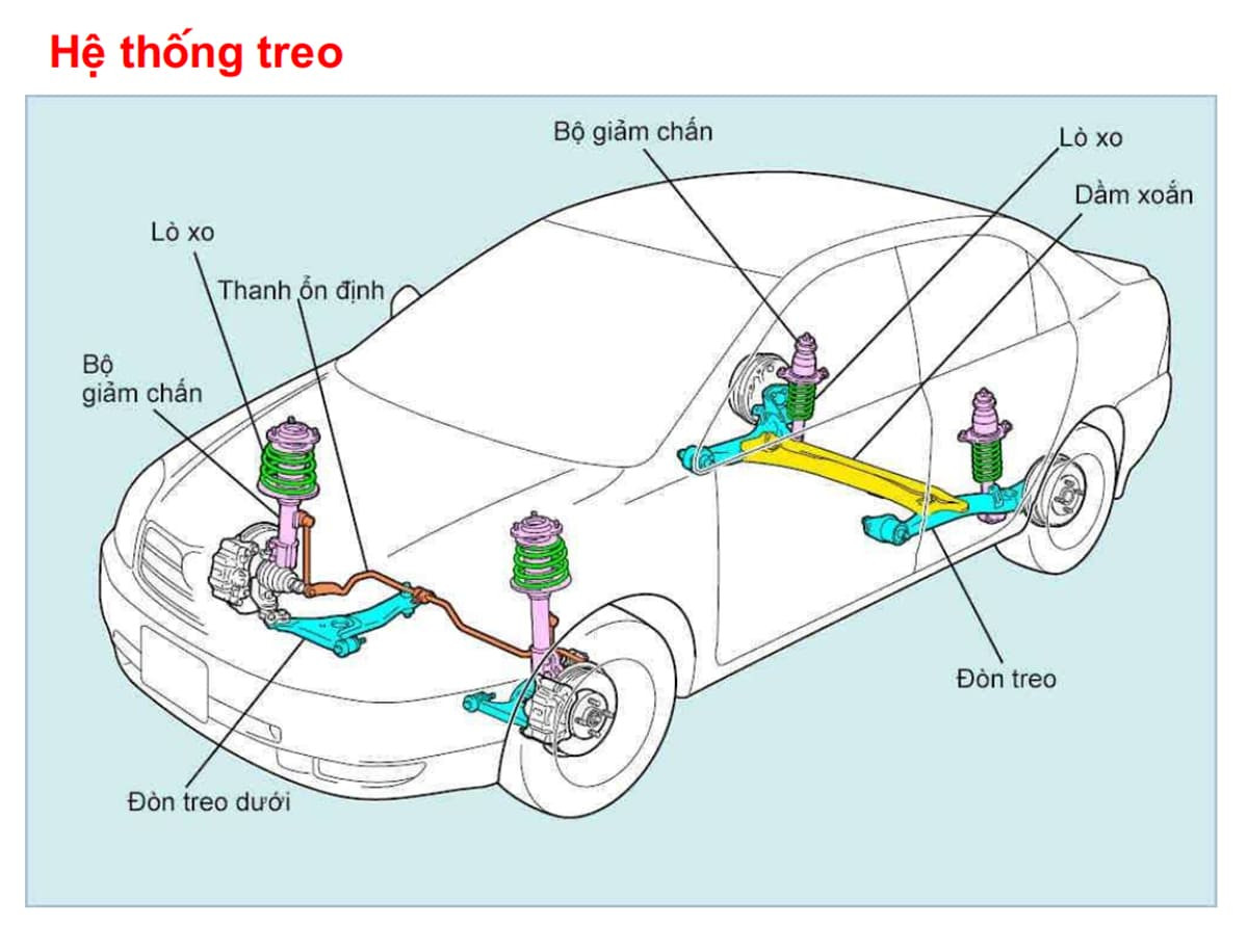 Vị trí của hệ thống treo trên ô tô